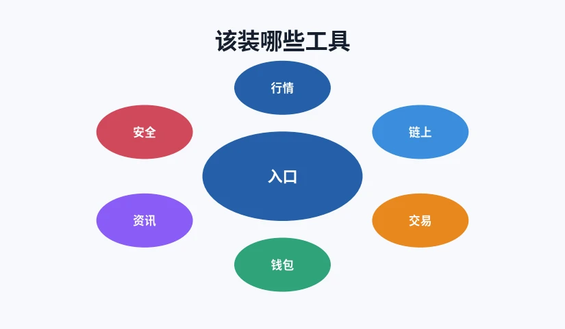行情、链上、交易、钱包、资讯、安全六类工具的分布示意